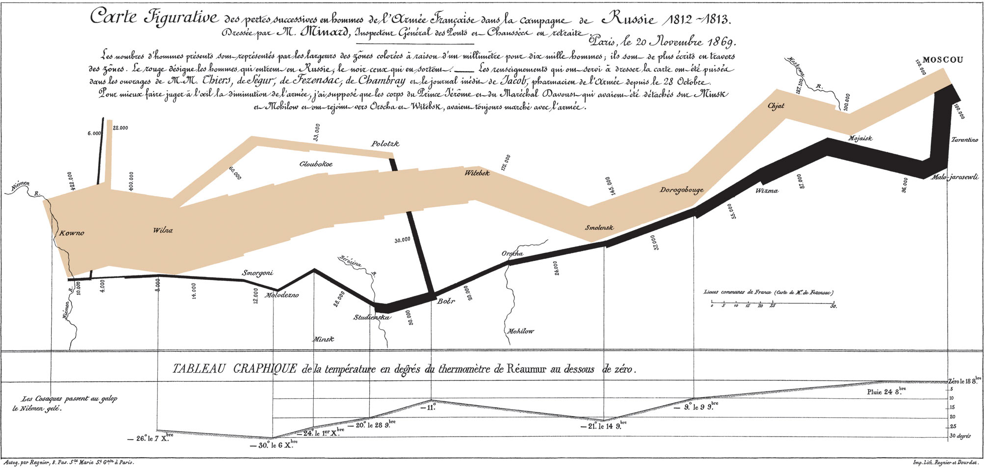 Carte figurative des pertes successives en hommes de l’Armée française dans la campagne de Russie en 1812–1813 (Charles Joseph Minard, 1869, domaine publique)