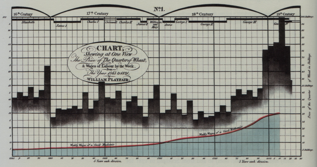 Graphique représentant le prix du blé et le salaire hebdomadaire de 1565 à 1821 (William Playfair, 1821, domaine publique)