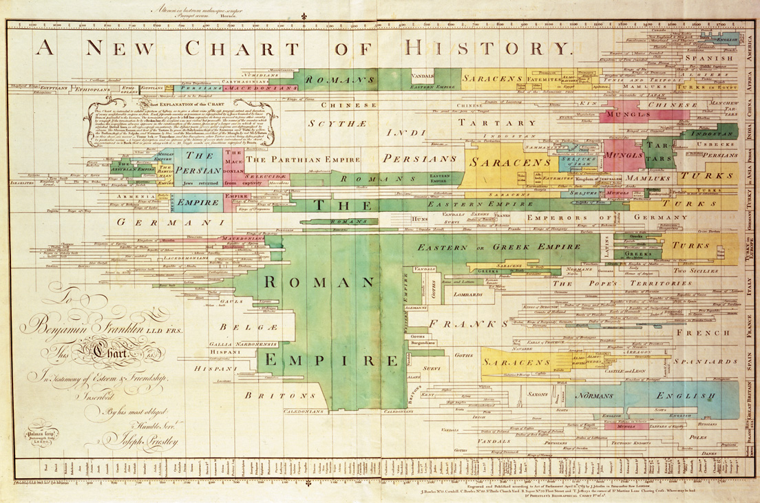 A new chart of History (Joseph Priestley, 1765, domaine publique)